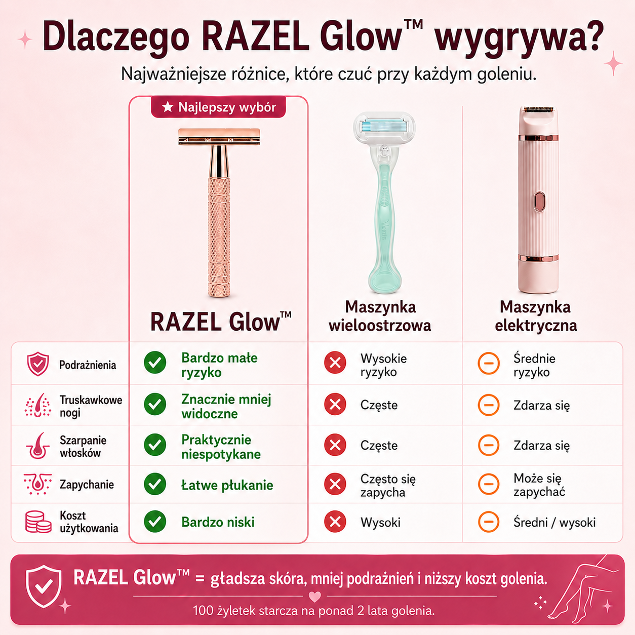 Maszynka RAZEL GLOW™ - Gładka skóra w kilka sekund ,efekt na zawsze