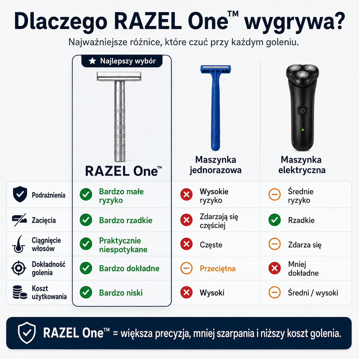 RAZEL One™ + 5 wymiennych żyletek GRATIS